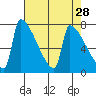 Tide chart for Knapp Landing, Columbia River, Washington on 2022/04/28