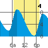 Tide chart for Knapp Landing, Columbia River, Washington on 2022/04/4