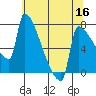 Tide chart for Columbia River, Knapp Landing, Washington on 2022/05/16