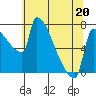 Tide chart for Columbia River, Knapp Landing, Washington on 2022/05/20