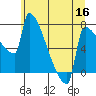 Tide chart for Knapp Landing, Columbia River, Washington on 2022/06/16