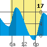 Tide chart for Knapp Landing, Columbia River, Washington on 2022/06/17