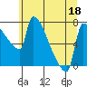 Tide chart for Knapp Landing, Columbia River, Washington on 2022/06/18