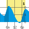 Tide chart for Knapp Landing, Columbia River, Washington on 2022/06/1