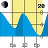 Tide chart for Knapp Landing, Columbia River, Washington on 2022/06/20