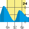 Tide chart for Knapp Landing, Columbia River, Washington on 2022/06/24