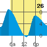 Tide chart for Knapp Landing, Columbia River, Washington on 2022/06/26