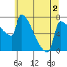 Tide chart for Knapp Landing, Columbia River, Washington on 2022/06/2