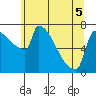 Tide chart for Knapp Landing, Columbia River, Washington on 2022/06/5
