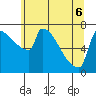 Tide chart for Knapp Landing, Columbia River, Washington on 2022/06/6