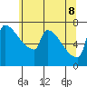 Tide chart for Knapp Landing, Columbia River, Washington on 2022/06/8