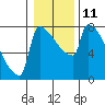 Tide chart for Columbia River, Knapp Landing, Washington on 2023/01/11