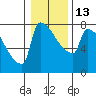 Tide chart for Columbia River, Knapp Landing, Washington on 2023/01/13