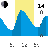 Tide chart for Columbia River, Knapp Landing, Washington on 2023/01/14