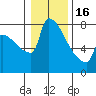 Tide chart for Columbia River, Knapp Landing, Washington on 2023/01/16