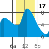 Tide chart for Columbia River, Knapp Landing, Washington on 2023/01/17