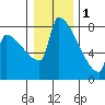 Tide chart for Columbia River, Knapp Landing, Washington on 2023/01/1