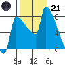 Tide chart for Columbia River, Knapp Landing, Washington on 2023/01/21
