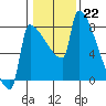 Tide chart for Columbia River, Knapp Landing, Washington on 2023/01/22