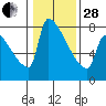 Tide chart for Columbia River, Knapp Landing, Washington on 2023/01/28