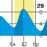 Tide chart for Columbia River, Knapp Landing, Washington on 2023/01/29