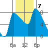 Tide chart for Columbia River, Knapp Landing, Washington on 2023/01/7