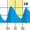 Tide chart for Columbia River, Knapp Landing, Washington on 2023/02/10