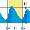 Tide chart for Columbia River, Knapp Landing, Washington on 2023/02/11