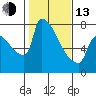 Tide chart for Columbia River, Knapp Landing, Washington on 2023/02/13