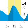 Tide chart for Columbia River, Knapp Landing, Washington on 2023/02/14
