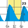 Tide chart for Columbia River, Knapp Landing, Washington on 2023/02/23
