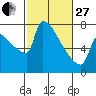 Tide chart for Columbia River, Knapp Landing, Washington on 2023/02/27