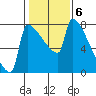 Tide chart for Columbia River, Knapp Landing, Washington on 2023/02/6