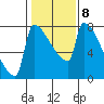 Tide chart for Columbia River, Knapp Landing, Washington on 2023/02/8