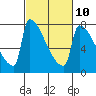 Tide chart for Knapp Landing, Washington on 2023/03/10