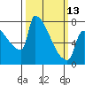 Tide chart for Knapp Landing, Washington on 2023/03/13