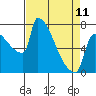 Tide chart for Columbia River, Knapp Landing, Washington on 2023/04/11