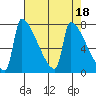 Tide chart for Columbia River, Knapp Landing, Washington on 2023/04/18