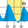 Tide chart for Columbia River, Knapp Landing, Washington on 2023/04/21