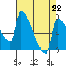 Tide chart for Columbia River, Knapp Landing, Washington on 2023/04/22