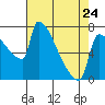 Tide chart for Columbia River, Knapp Landing, Washington on 2023/04/24