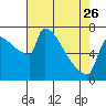 Tide chart for Columbia River, Knapp Landing, Washington on 2023/04/26