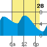 Tide chart for Columbia River, Knapp Landing, Washington on 2023/04/28