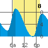 Tide chart for Columbia River, Knapp Landing, Washington on 2023/04/8