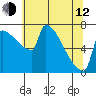 Tide chart for Knapp Landing, Columbia River, Washington on 2023/05/12