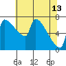 Tide chart for Columbia River, Knapp Landing, Washington on 2023/05/13