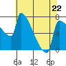 Tide chart for Columbia River, Knapp Landing, Washington on 2023/05/22