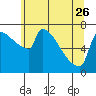 Tide chart for Knapp Landing, Columbia River, Washington on 2023/05/26