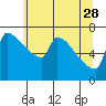 Tide chart for Knapp Landing, Columbia River, Washington on 2023/05/28