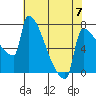 Tide chart for Columbia River, Knapp Landing, Washington on 2023/05/7